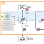 A diagram explaining the SENA process