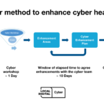 Our method to enhance cyber health