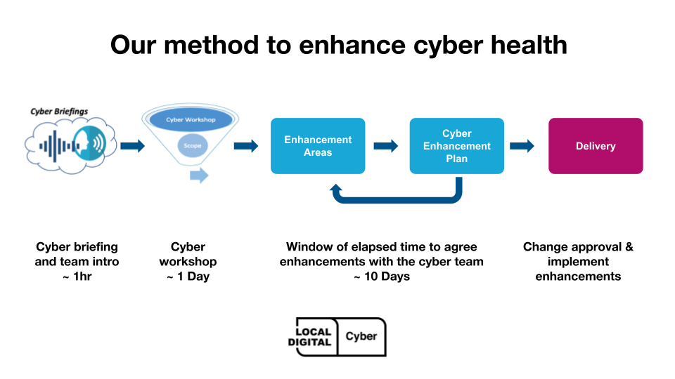 Our method to enhance cyber health