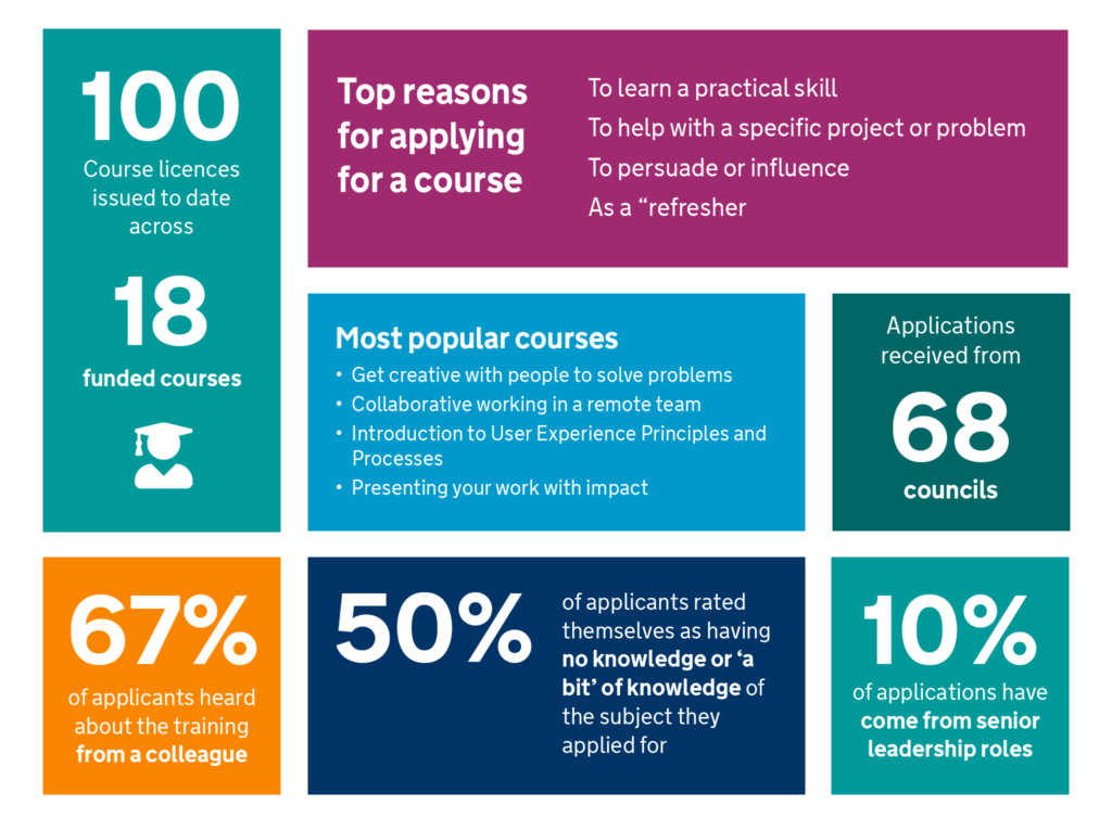 An infographic of key stats about the local digital training library