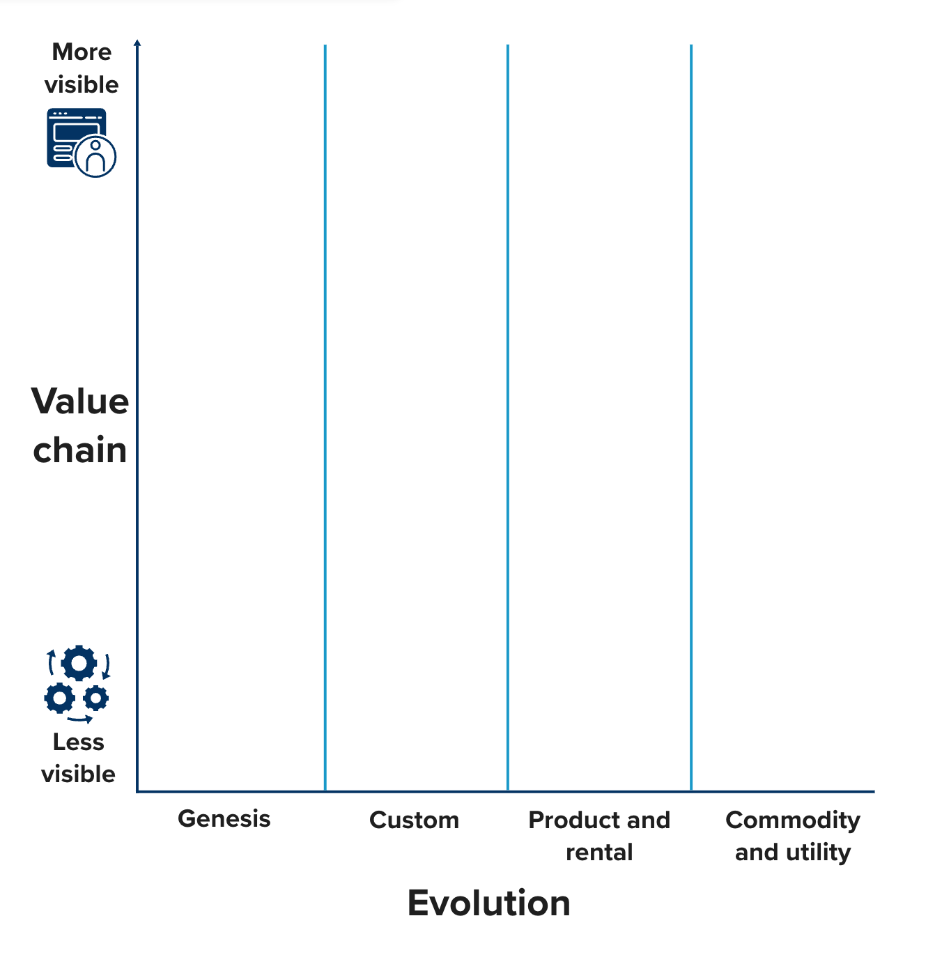 A chart plotting evolution against value chain