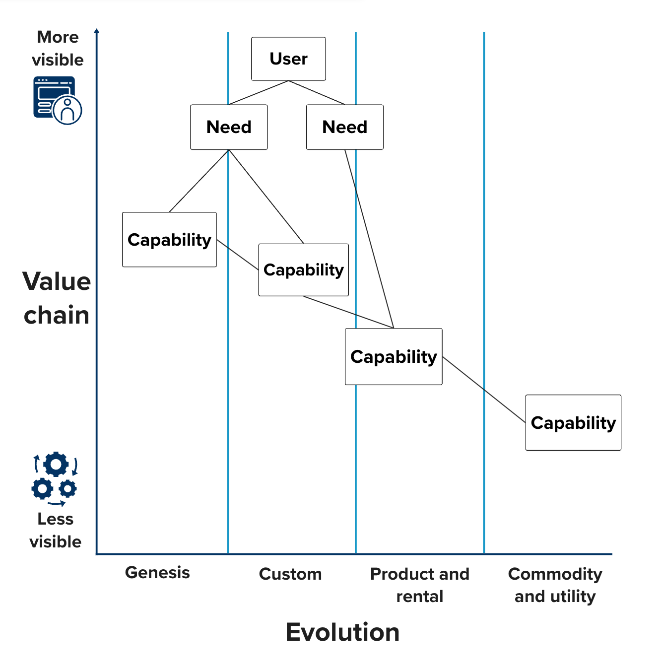 A chart plotting value chain against evolution. The user is at the top, with dependencies for needs. The needs have dependencies for capabilities.