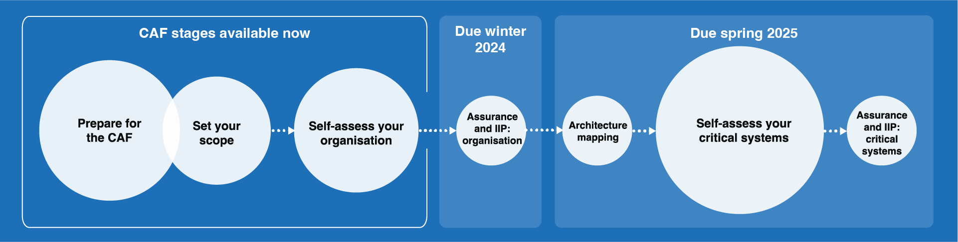 This diagram highlights the stages of the CAF for local government. The independent assurance review stage is planned for release in winter 2024, with the full service available by spring 2025.