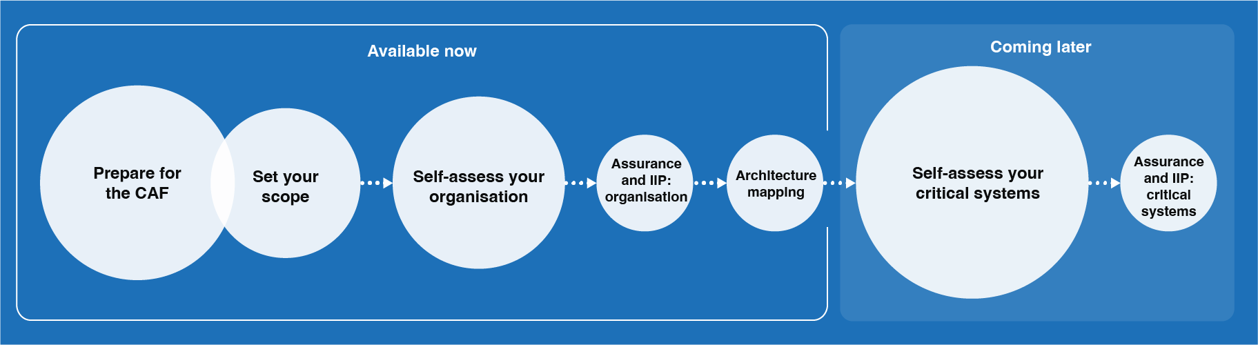 A diagram that show which stages of the CAF for local government are available now and what is coming later in 2025